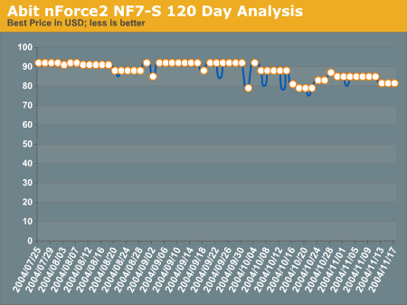 Abit nForce2 NF7-S 120 Day Analysis